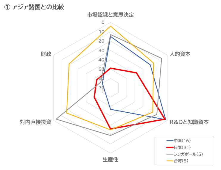 図1　クラスター分類ごとの日本と他国との順位比較（①アジア諸国との比較）