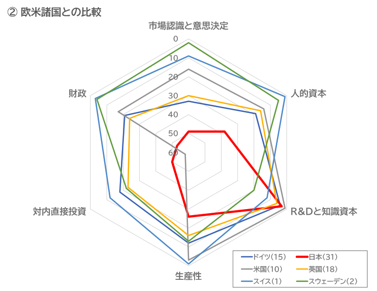 図1　クラスター分類ごとの日本と他国との順位比較（②欧米諸国との比較）