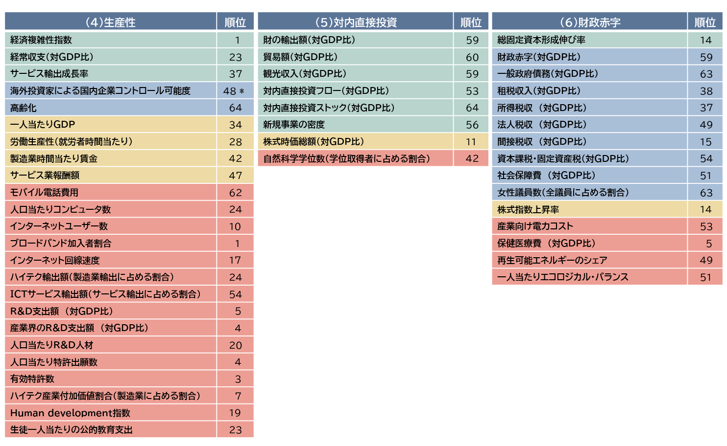 表1-2　IMD「世界競争力年鑑2021」を用いた個別項目のクラスター分類と日本の順位