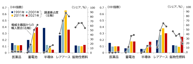 図表4　戦略物資の調達先の推移（左：日本、右：米国）