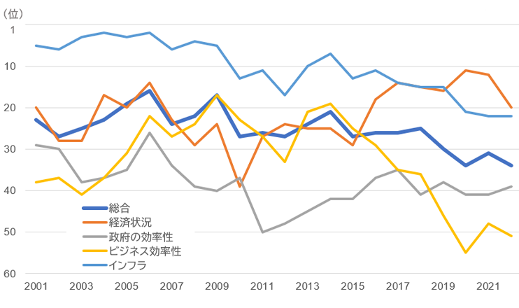 図表3　4大分類による日本の競争力順位変遷