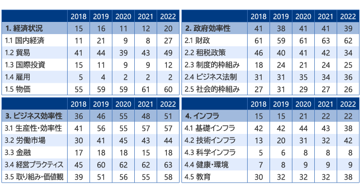 図表4　大分類・小分類別にみる日本の競争力順位の推移