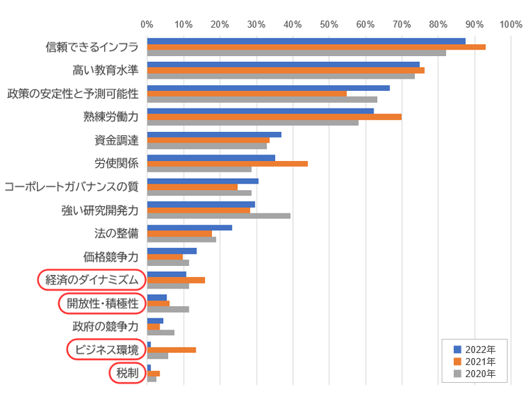 図表5　経営層アンケートからみる日本の魅力を構成する要素