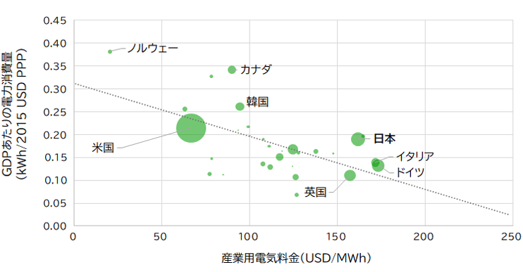 各国の産業用電気料金とGDPあたりの電力消費量の関係