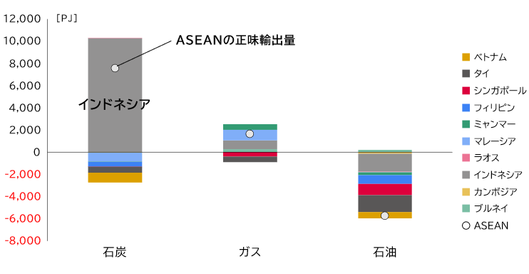 ASEANの化石燃料種別の正味輸出量（2019年）