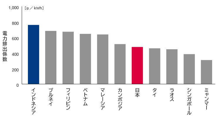 ASEAN諸国と日本の電力排出係数（2019年）