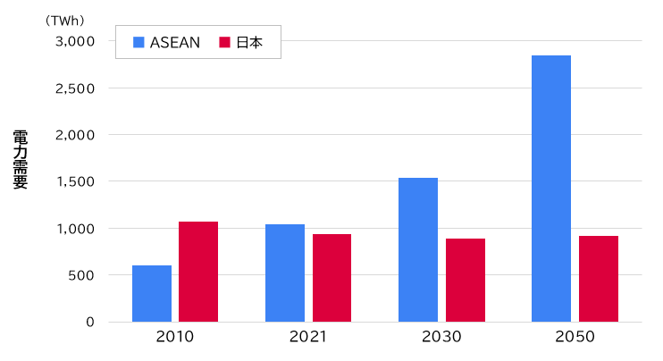 ASEANと日本の電力需要の見通し