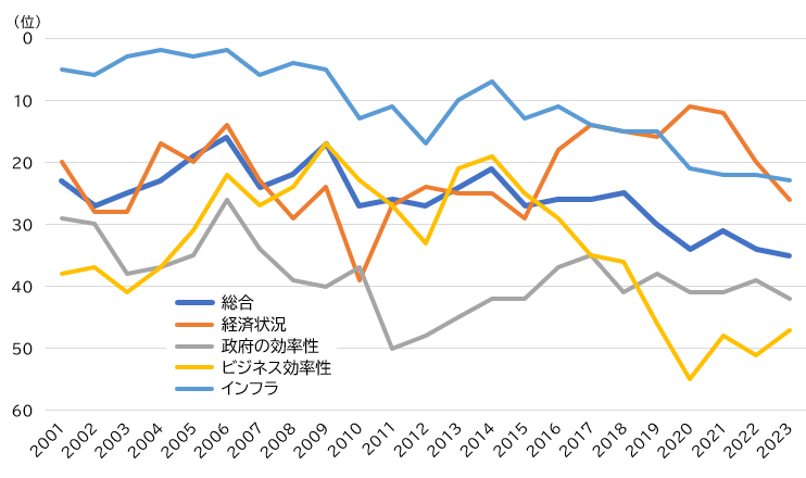 4大分類による日本の競争力順位変遷