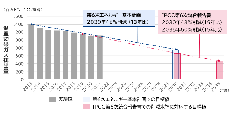 日本での温室効果ガス排出実績と2030年・2035年削減目標水準