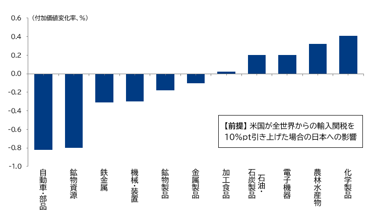 米国による輸入関税引き上げの日本国内産業への影響
