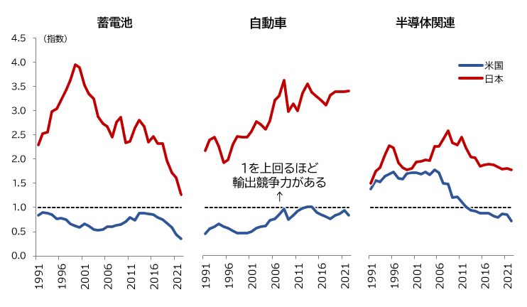 米産業育成分野における日米の輸出競争力（RCA指数）
