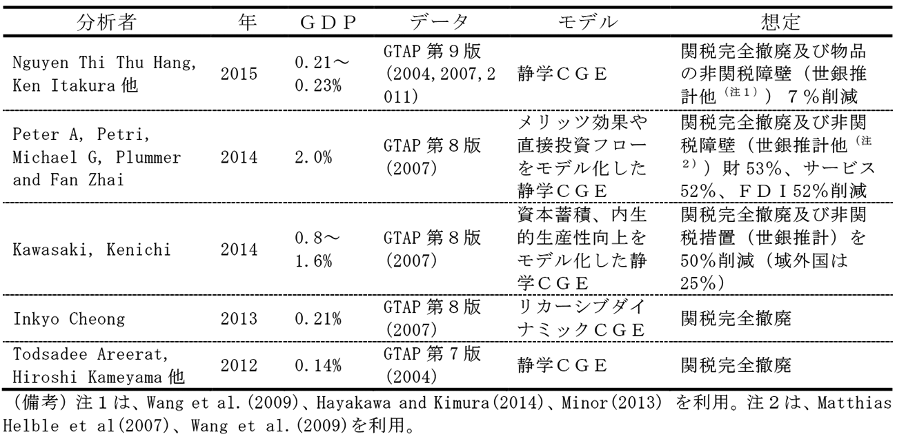 表1　TPPが日本の実質GDPに与える影響に関する分析事例