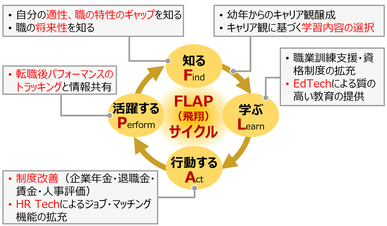 図表10-3　職のミスマッチ解消に向けたFLAPサイクルの形成