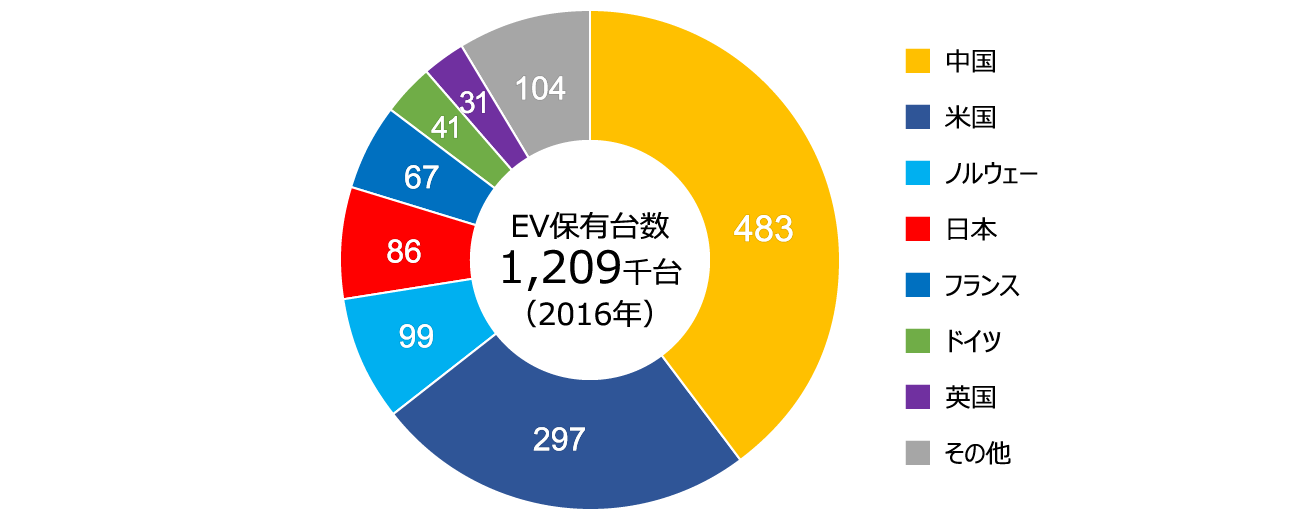 図表2-3　国別のEV保有台数（2016年）