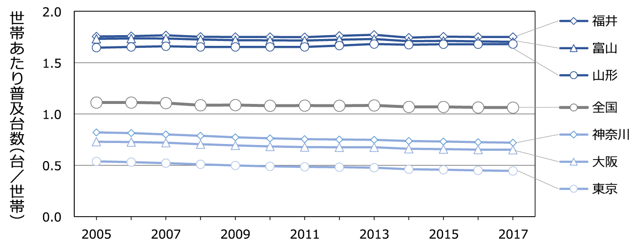 図表3-1　わが国での自家用乗用車普及率の推移（2005～2017年）