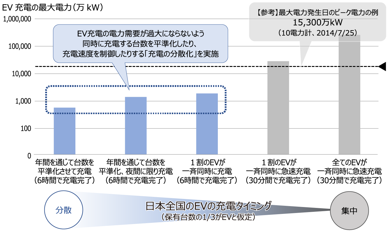 図表3-3　現時点での自動車保有台数の1/3がEVと仮定した場合に充電に必要な電力 （充電の分散・集中による違い）