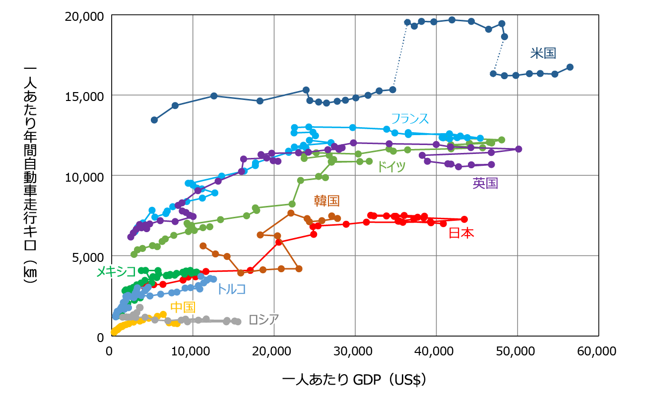 図表4-1　世界各国における1人あたりGDPと自動車走行キロの推移（1970～2015年）