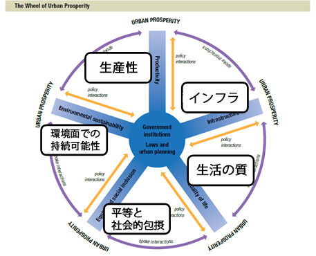 UN-HABITATの提唱する「都市の繁栄の車輪」コンセプト