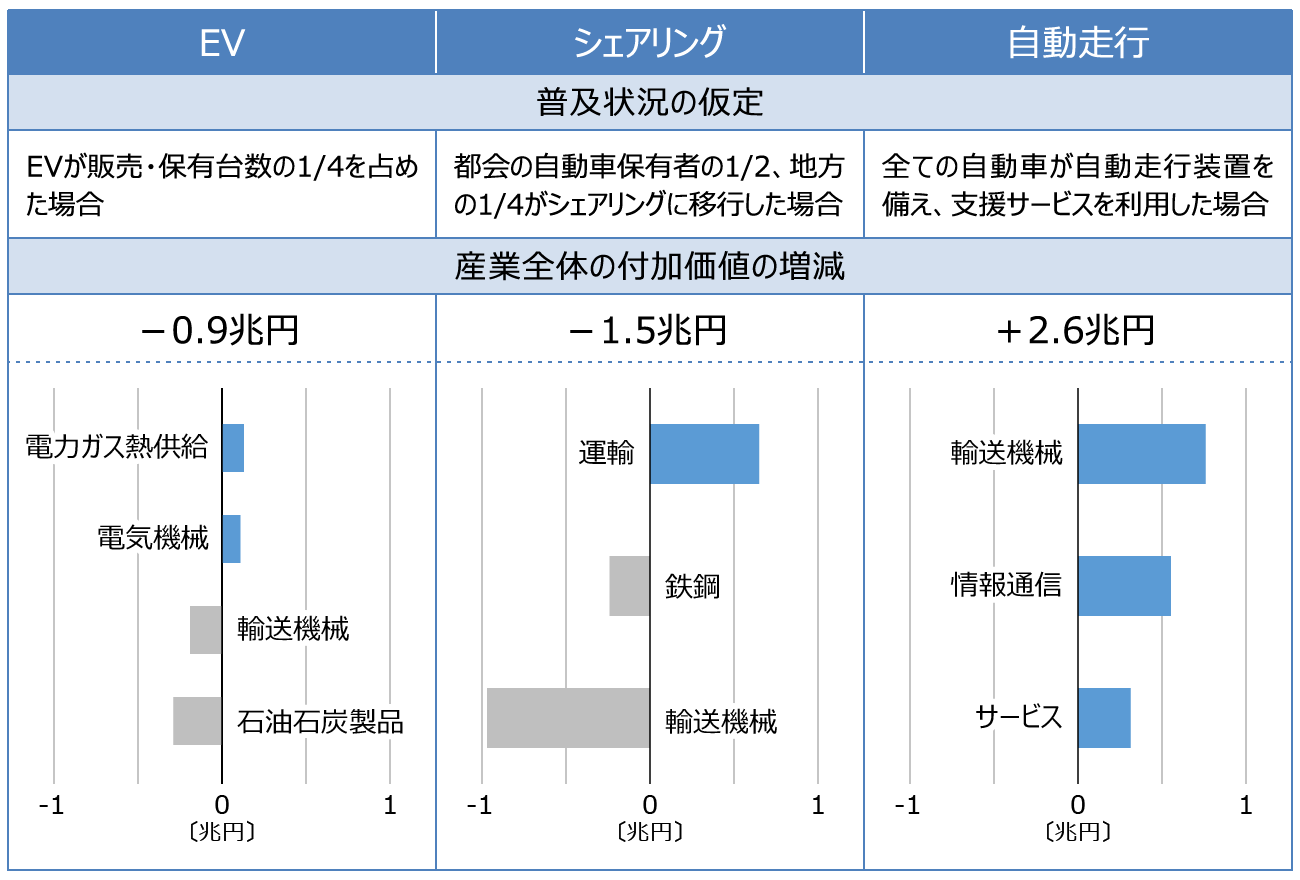 図表5-3　EV・シェアリング・自動走行それぞれによる日本産業の付加価値額への影響