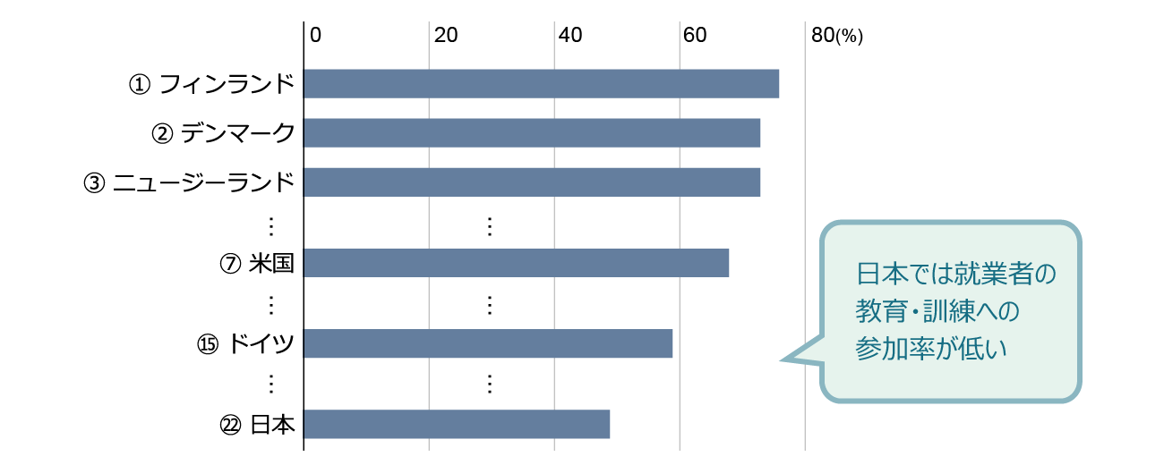 図表8-3　25-64歳の被雇用者のうち1年以内に参加した者の割合