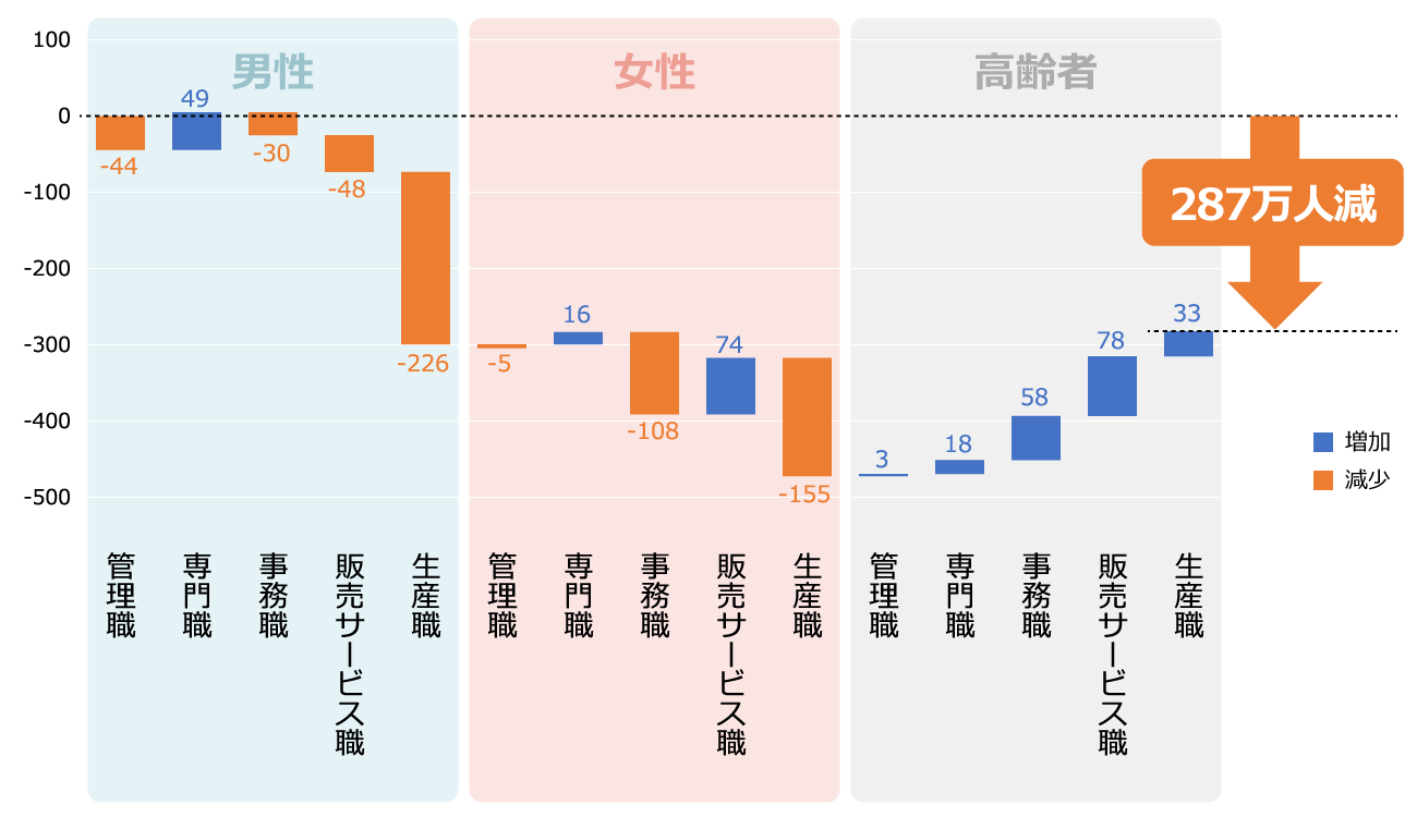 図表2-9　トレンド分析に基づく人材供給の増減（2015→2030年、万人）