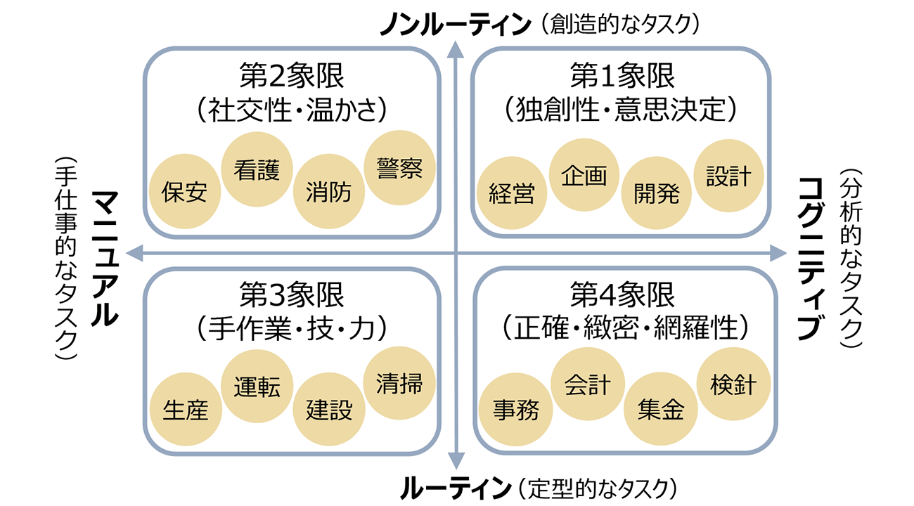 図表3-2　2軸・4象限への人材マッピング（イメージ図）
