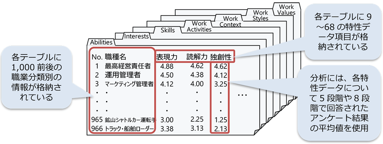 図表3-3　O*NETが保持する職の属性7テーブル（イメージ図）