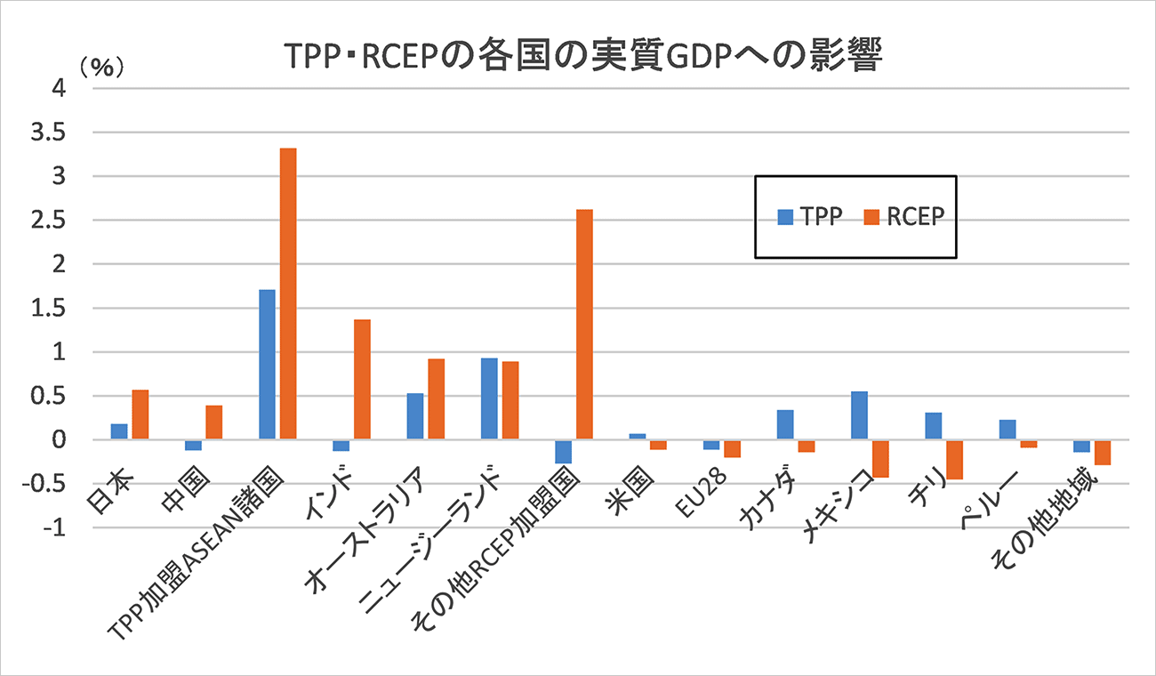 TRR・RCEPの各国の実質GDPへの影響