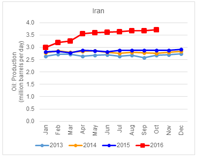 図1　イランの原油生産量の推移