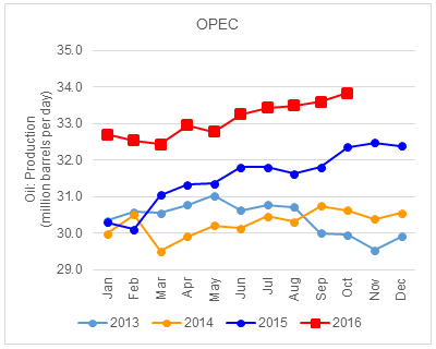 図2　OPECの原油生産量の推移