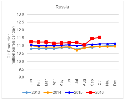 図3　ロシアの原油生産量の推移