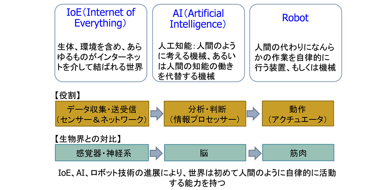 図　AI･ロボット・IoEの連携