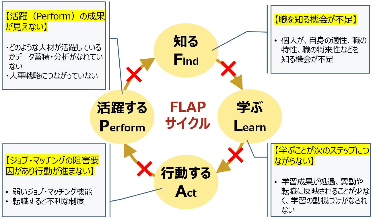 図表5-1　日本の現状——人材流動化のための「FLAPサイクル」がまわっていない