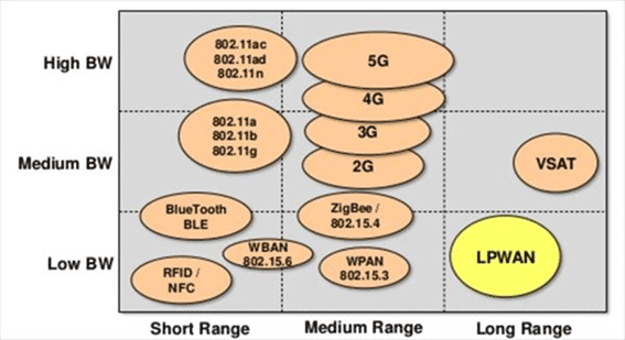 図2　LPWANと既存通信手段との棲み分け