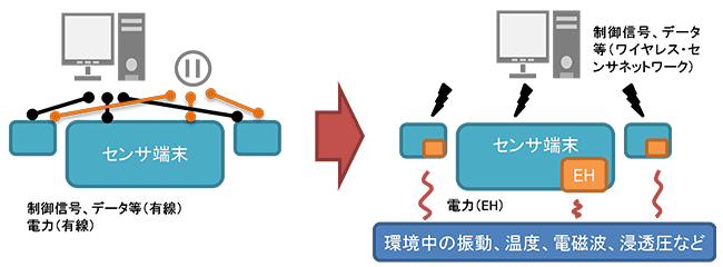 図3　エネルギー･ハーベスティング（EH）によるセンサネットワーク無線化のイメージ