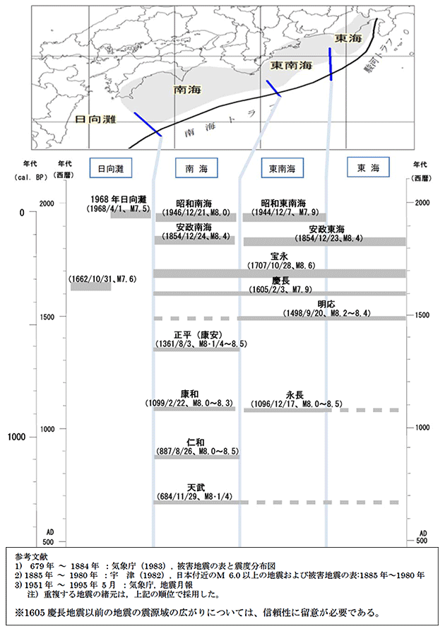 図１　南海トラフ沿いで発生した過去の巨大地震