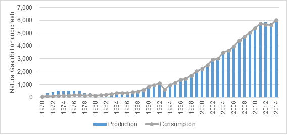 図　天然ガスの生産量と消費量