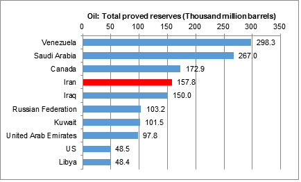 図　石油埋蔵量ランキング（上位10カ国）