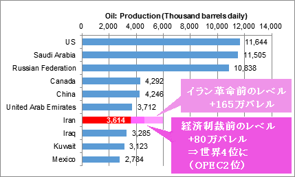 図　石油生産量ランキング（上位10カ国）