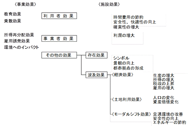 図1　新幹線整備に伴う効果体系