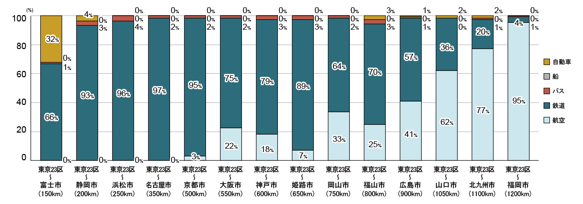図2　東海道・山陽新幹線沿線の交通機関分担率