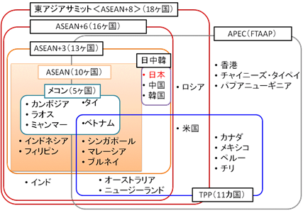 図2　日本を取り巻くEPA・FTAの枠組み