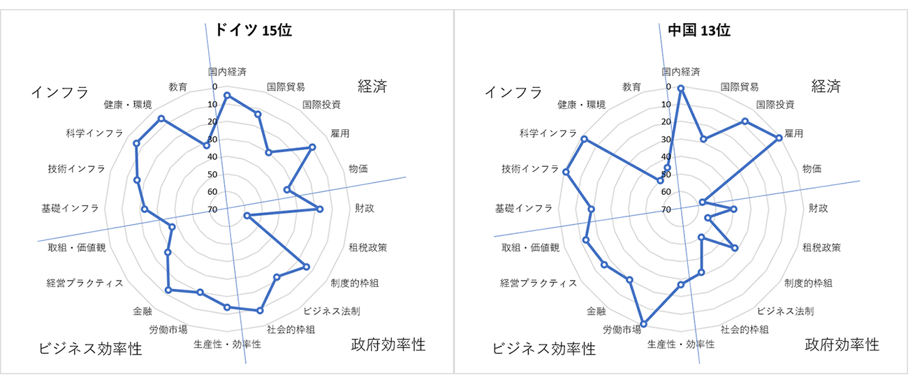  図1　主要国の競争力構成の比較 ①クラスターA 2