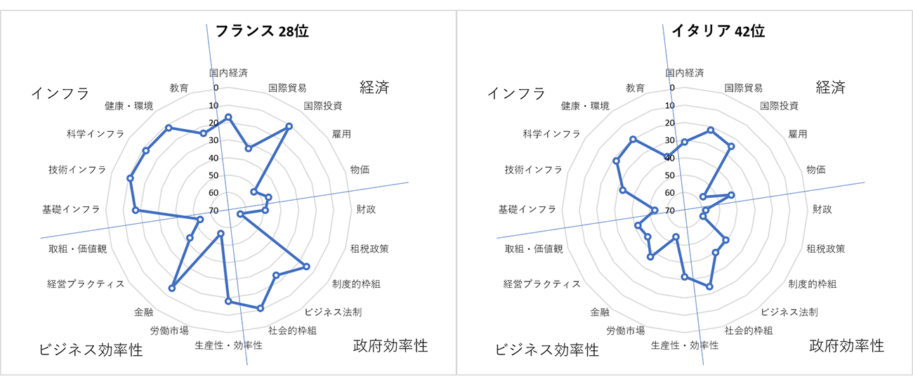 図1　主要国の競争力構成の比較 ③クラスターC 2