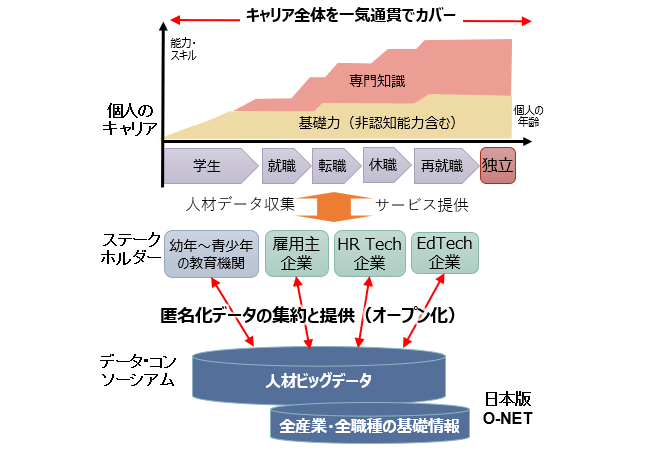 図表7-3　日本版O-NETを軸とした個人のキャリア形成（理想像）