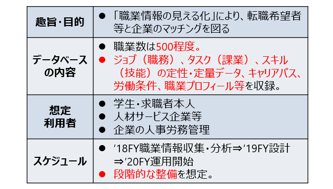 図表6-4　日本版O-NET構想における整備イメージ