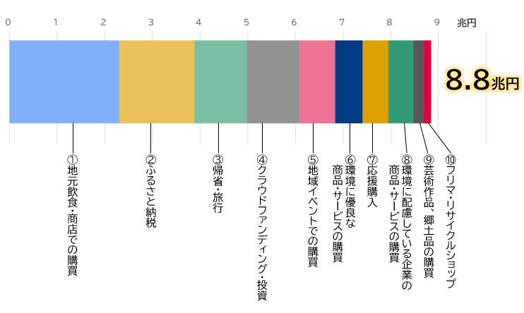 日本のエシカル消費額（試算値、15消費形態を10形態に集約・高シェア順）