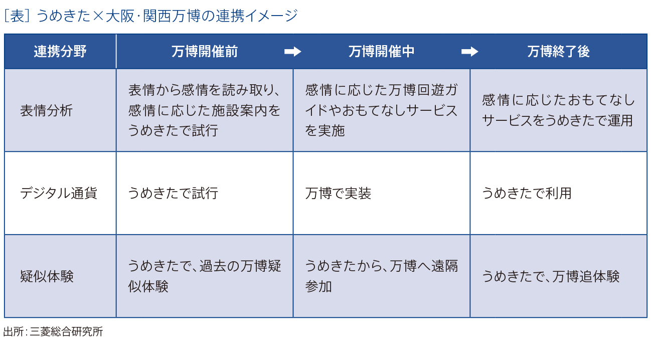 ［表］うめきた2期×大阪・関西万博の連携イメージ