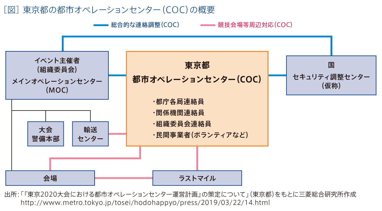 [図]　東京都の都市オペレーションセンター（COC）の概要