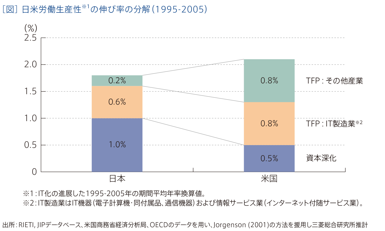 [図]　日米労働生産性※1の伸び率の分解（1995-2005）
